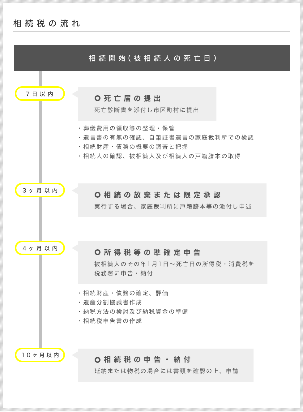 相続税の流れ